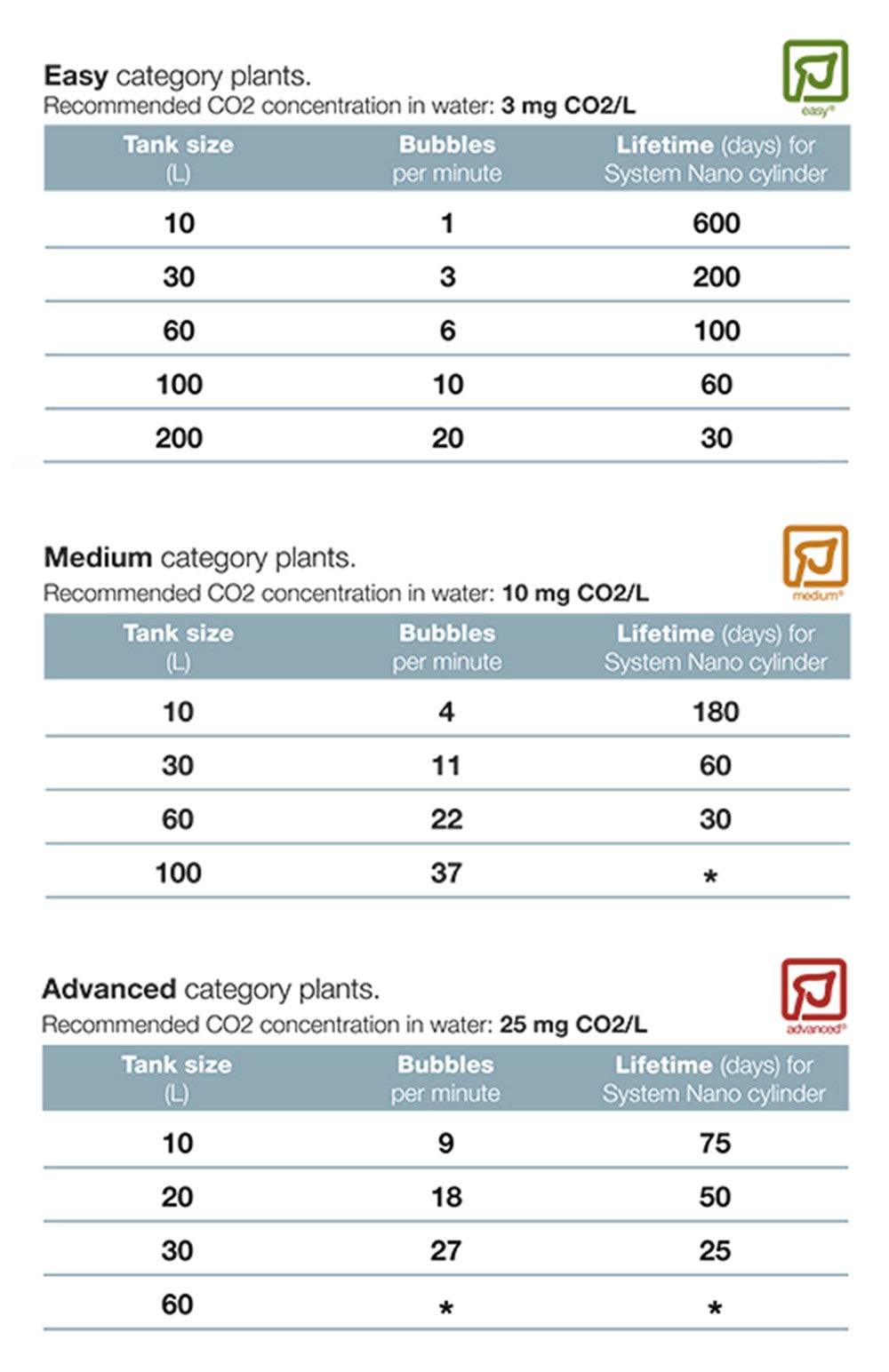 Tropica CO₂ System Nano – CO₂-Komplettset für kleine Aquarien - Water - Plants